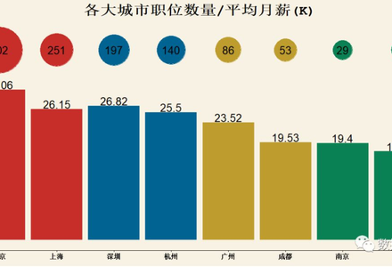 [转载]爬虫告诉你, 互联网大数据行业有多赚钱！-MySQL学习笔记