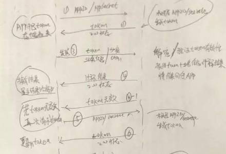 [转载]Java Web 开发必须掌握的三个技术：Token、Cookie、Session-MySQL学习笔记
