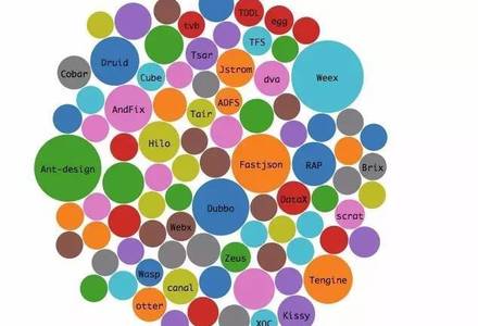 [转载]阿里巴巴的26款超神Java开源项目！-MySQL学习笔记