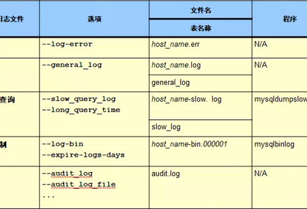 MySQL日志管理-MySQL学习笔记