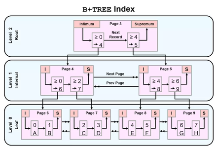 MySQL索引及执行计划-MySQL学习笔记