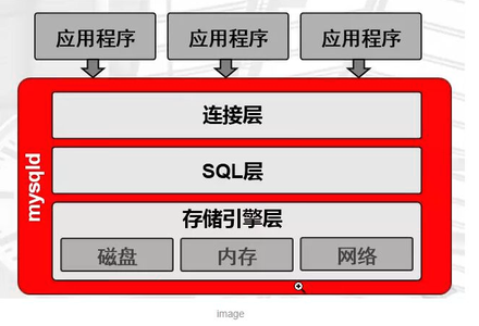 MySQL基础：体系结构及管理-MySQL学习笔记