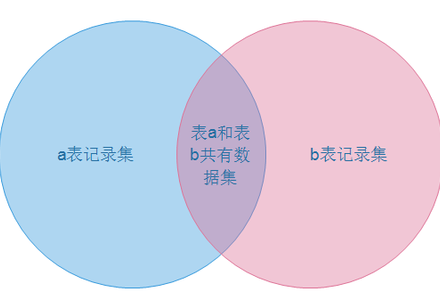 MySQL内连接,左连接,右连接-MySQL学习笔记