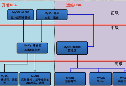 MySQL DBA需要学习哪些知识？有哪些硬性要求？-MySQL学习笔记