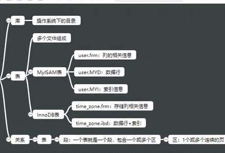 MySQL物理存储结构-MySQL学习笔记