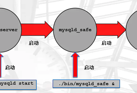 MySQL 多种启动方式-MySQL学习笔记