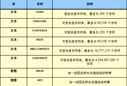 MySQL数据类型、表属性、字符集-MySQL学习笔记