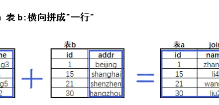 MySQL的DQL应用-join多表连接查询和设置表列别名-MySQL学习笔记