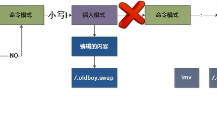 Linux的vim 使用时候的常见错误-MySQL学习笔记