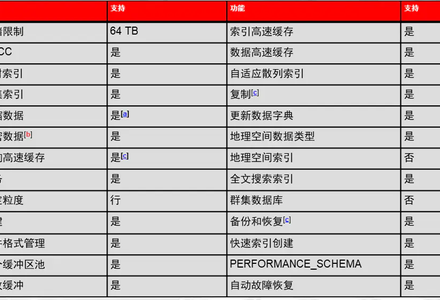 MySQL的InnoDB存储引擎优点及和MyIsam的区别-MySQL学习笔记
