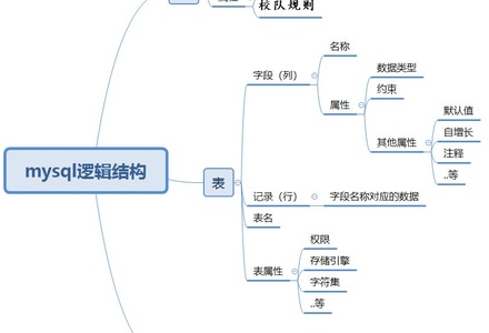 MySQL的逻辑结构-MySQL学习笔记