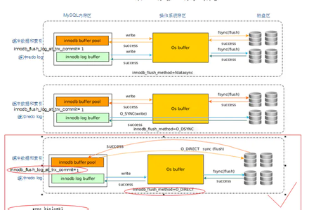 MySQL的InnoDB存储引擎核心参数-MySQL学习笔记