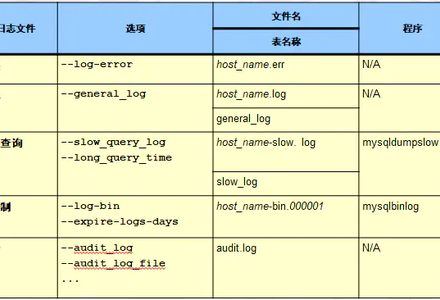 MySQL日志管理概述及错误日志介绍-MySQL学习笔记