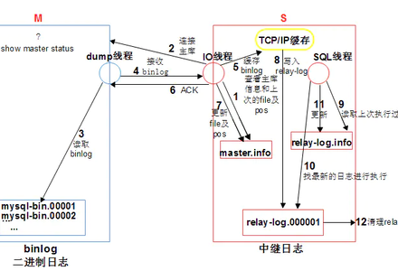 MySQL主从复制的原理Classic Replication-MySQL学习笔记