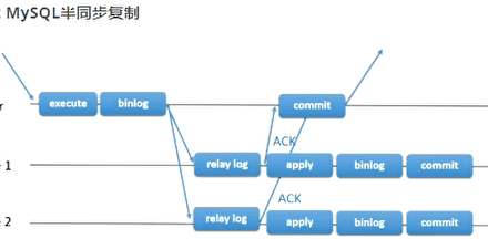 MySQL半同步复制-MySQL学习笔记