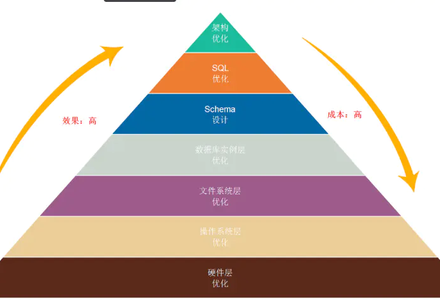 MySQL优化哲学-MySQL学习笔记