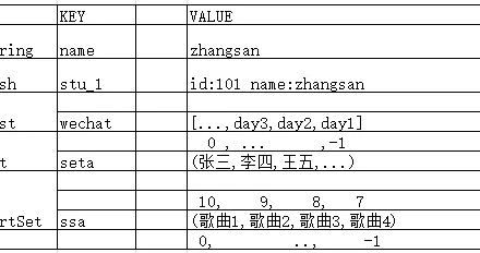 Redis数据类型及键的操作-MySQL学习笔记