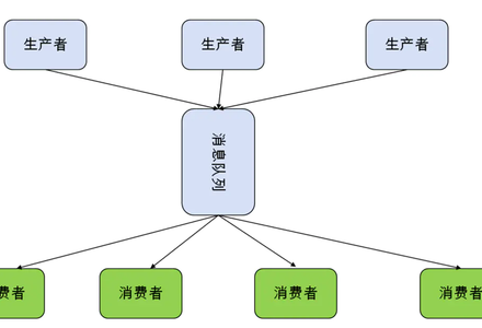 Redis发布订阅-MySQL学习笔记