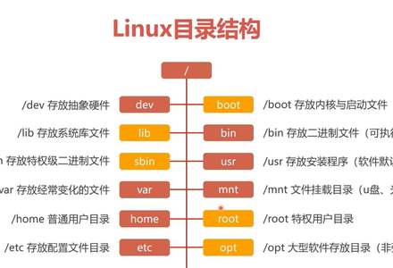 Linux目录结构简述以及规范-MySQL学习笔记