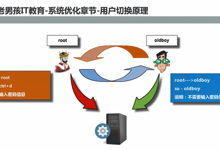 linux系统基础优化准备工作-MySQL学习笔记