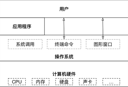 操作系统(科普章节)-MySQL学习笔记
