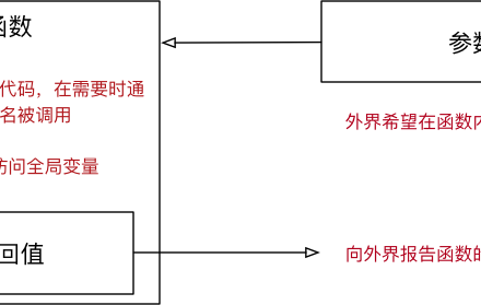 Python函数进阶-MySQL学习笔记