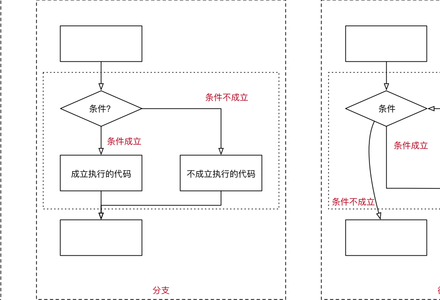 Python 循环语句-MySQL学习笔记