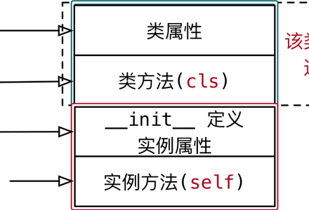 Python的类属性和类方法-MySQL学习笔记