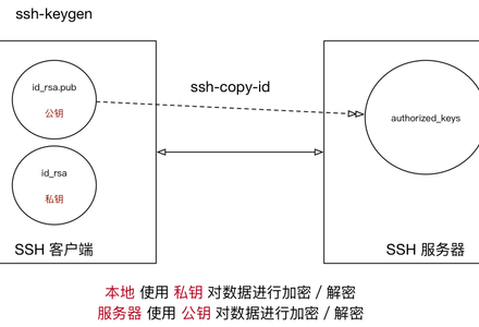 远程管理常用命令-MySQL学习笔记