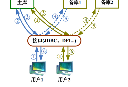 DM8-数据守护读写分离集群-MySQL学习笔记