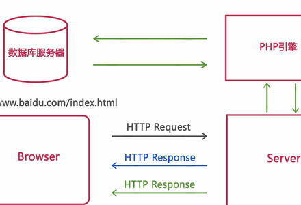 PHP工作原理-MySQL学习笔记