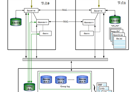 DM8-DSC-概念-MySQL学习笔记