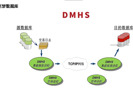 DM8-HS数据同步搭建-MySQL学习笔记